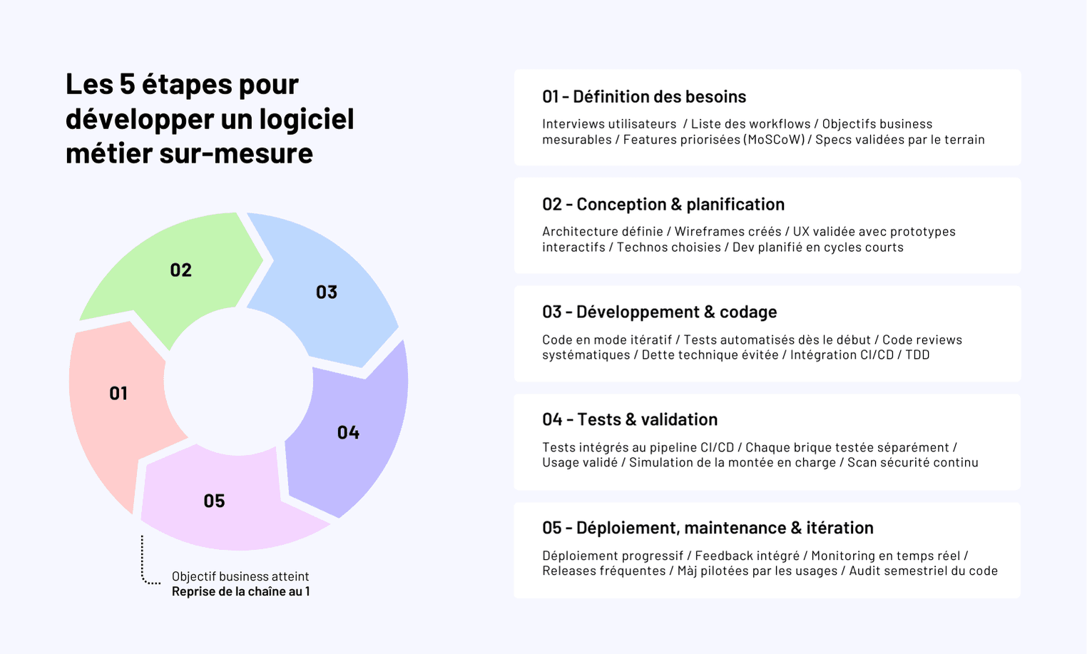 Les 5 étapes pour créer un logiciel : Guide complet