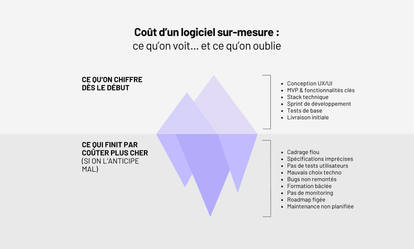 Combien coûte un logiciel sur-mesure en 2025 ?