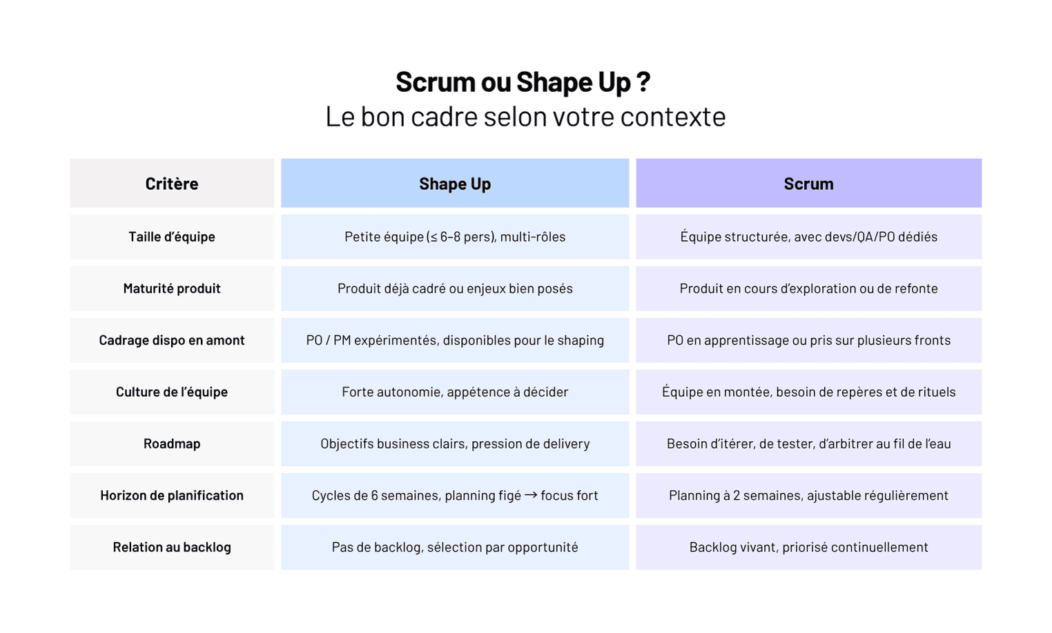 Méthode Shape Up vs Scrum : pour quels projets logiciels ?