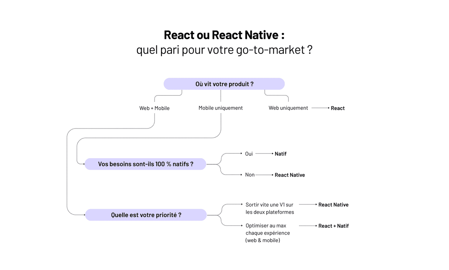 React vs react native : que choisir ?